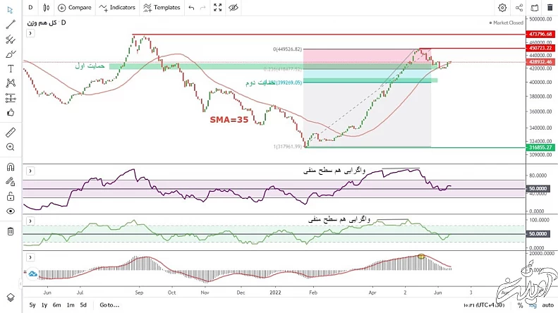 شاخص بازار سرمایه صعودی میشود؟